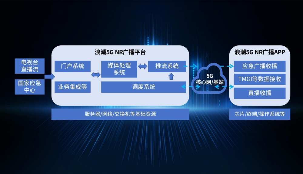 五彩堂大厅5G NR广播平台
