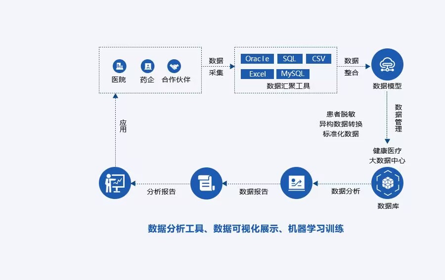 五彩堂大厅健康医疗大数据RWS